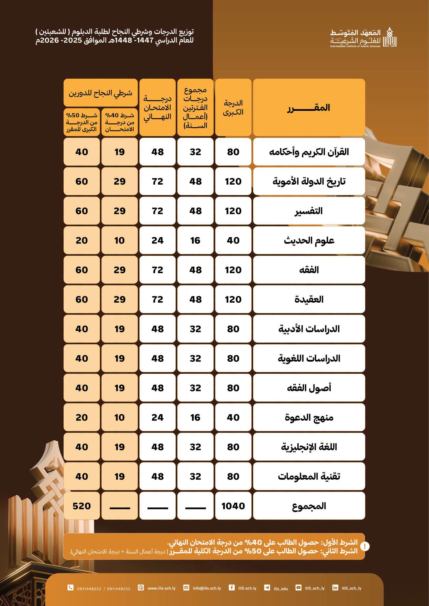 توزيع الدرجات وشرطي النجاح لطلبة الدبلوم