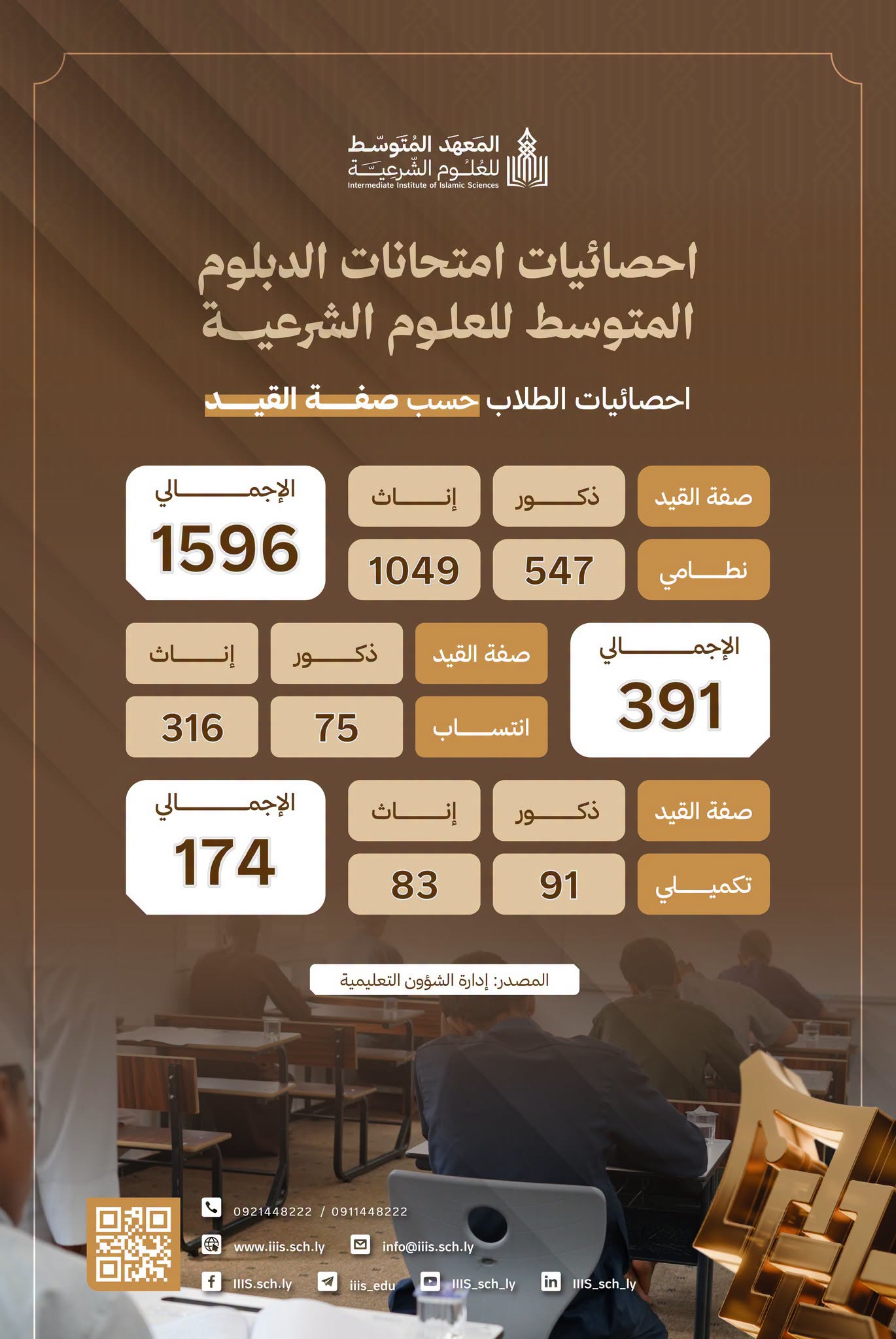 إحصائيات امتحانات الدبلوم المتوسط للعلوم الشرعية